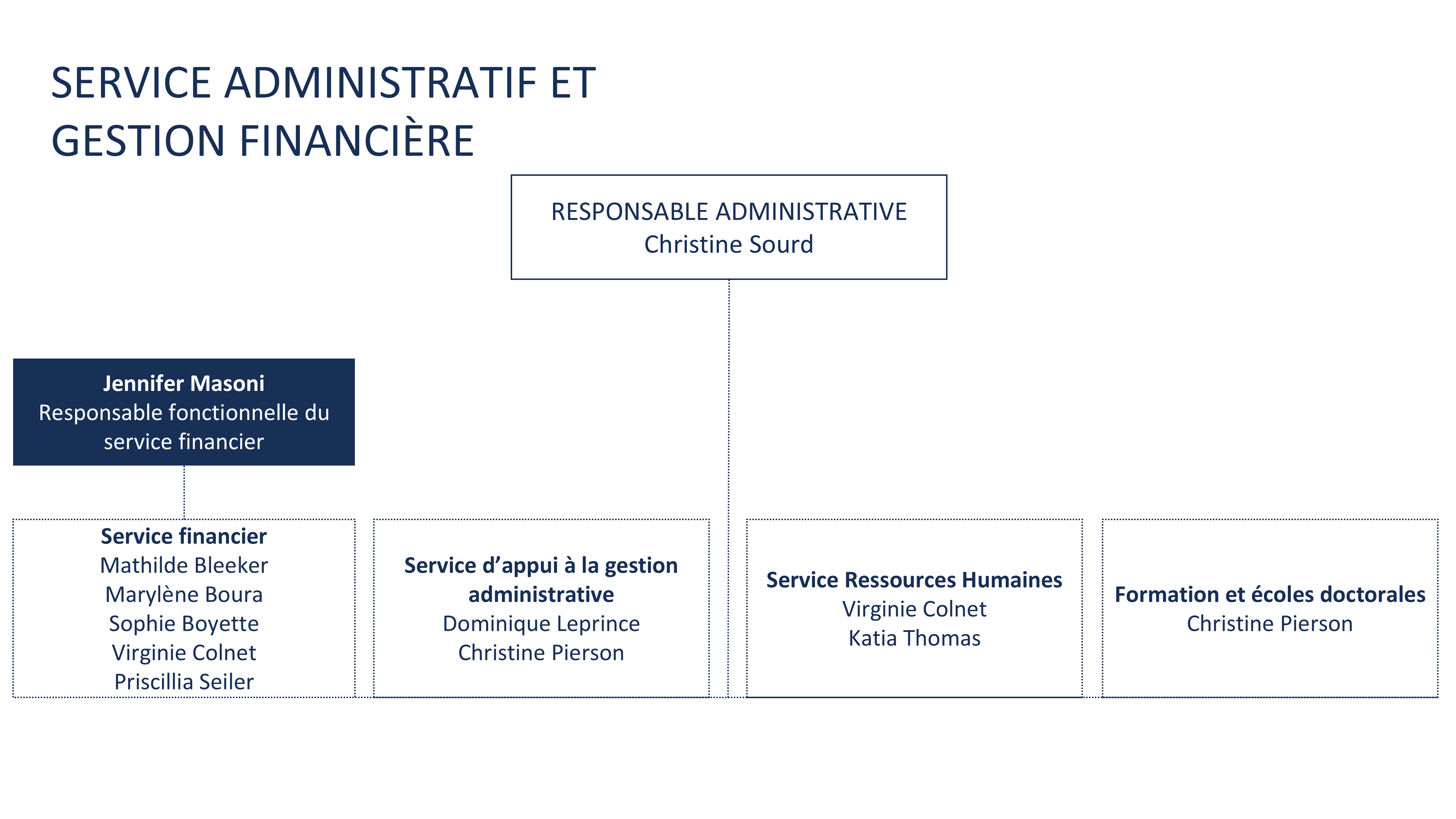 Organigramme global du CRAN